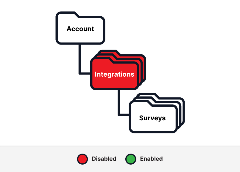 Integrations are Disabled by Default