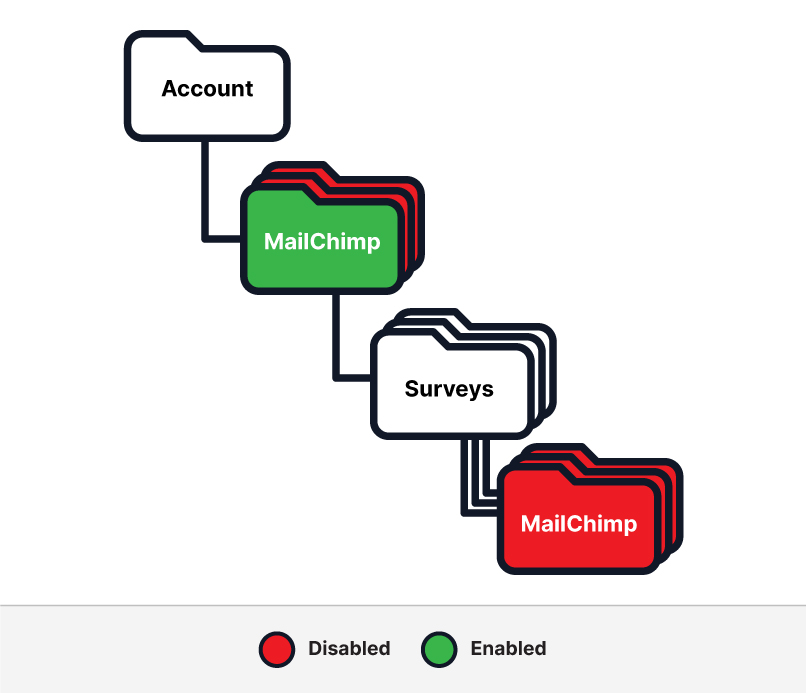 Enabling an Integration on the Account Does Not Enable the Integration on the Survey